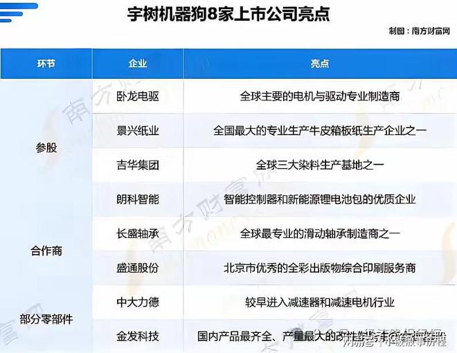 核心供应商名单汇总！麻将胡了宇树科技机器狗