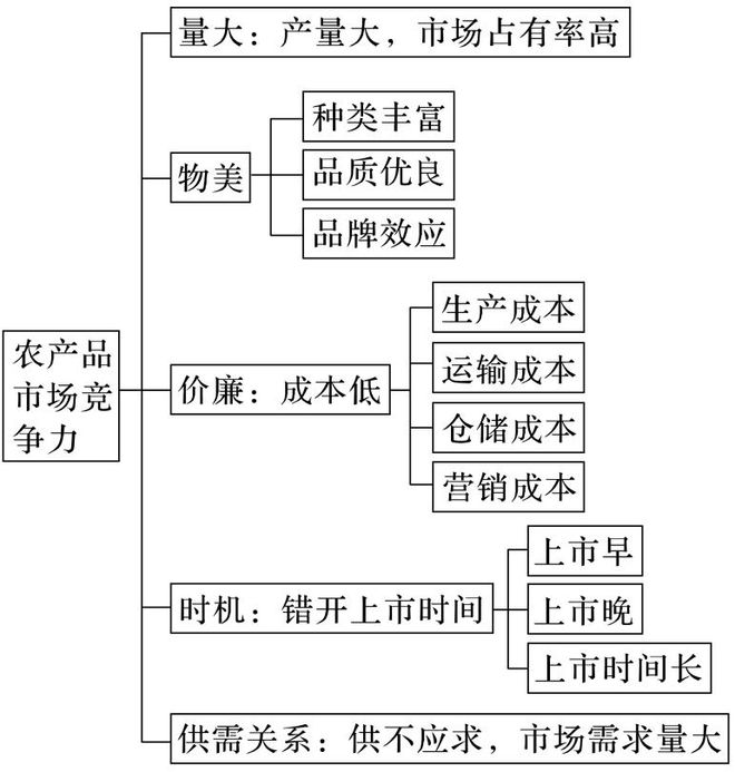地理 二轮微专题22 市场竞争力麻将胡了2游戏入口2025高考(图8)